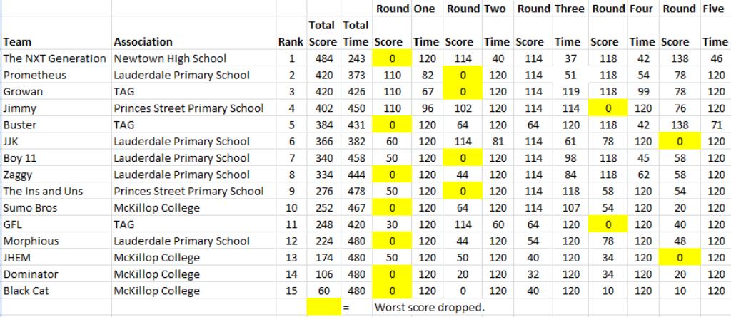 Rescue Results Southern Tasmania RoboCup 2012