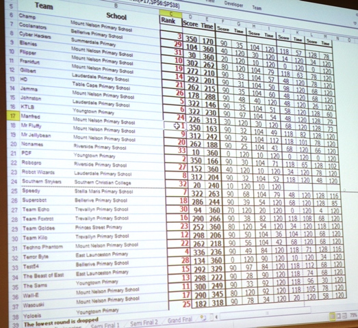 RoboCup Rescue Tasmanian Primary School result after preliminaries 2013